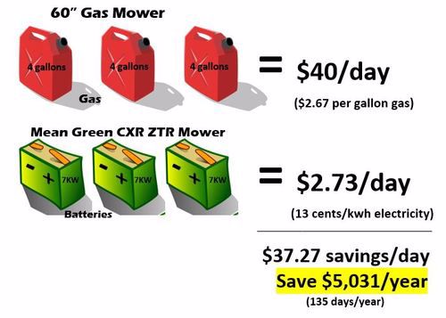 2020 MEAN GREEN MOWERS CXR-60